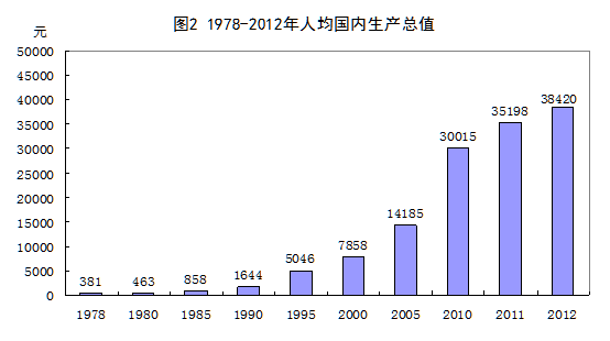 1978-2012年人均国内生产总值