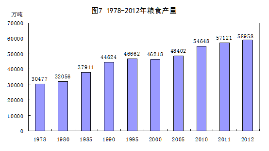1978-2012年粮食产量