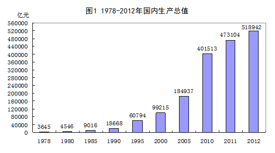 1978-2012年国内生产总值