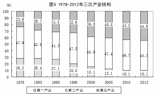 1978-2012年三次产业结构