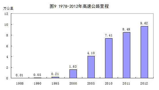 1978-2012年高速公路里程