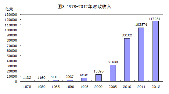 1978-2012年财政收入