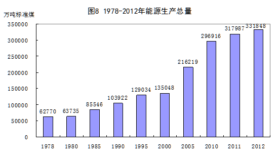 1978-2012年能源生产总量