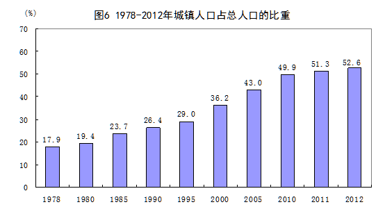 1978-2012年城镇人口占总人口比重