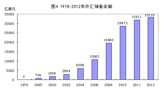 1978-2012年外汇储备余额